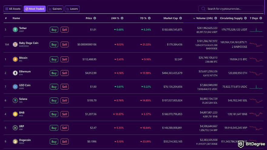 Best meme coin trading tools: most traded assets on the BitDegree crypto tracker.
