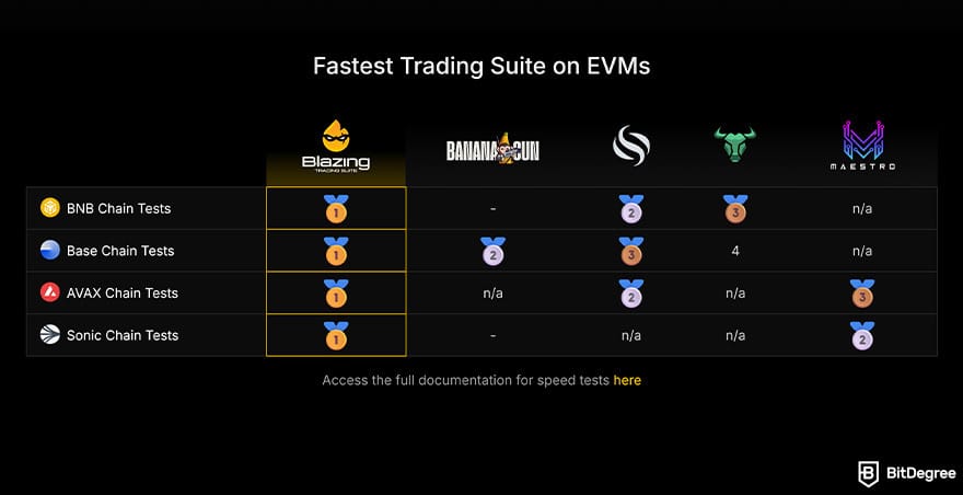 Best meme coin trading tools: Blazing App speed comparison.