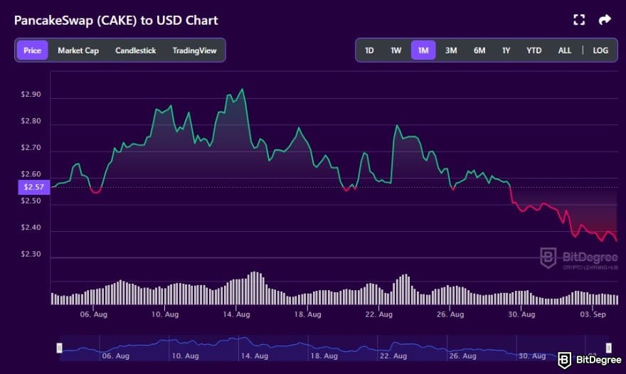 Best no-KYC exchange: CAKE to USD price chart on BitDegree crypto tracker.