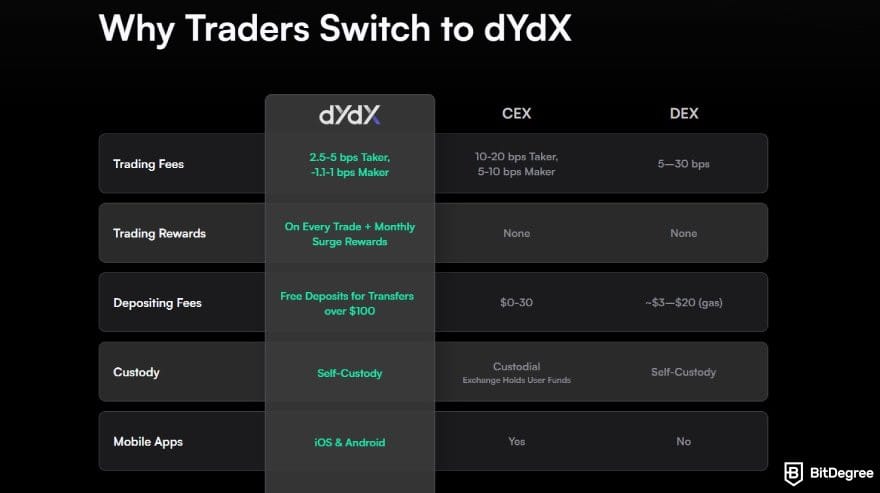 Best no-KYC exchange: core benefits of using dYdX.