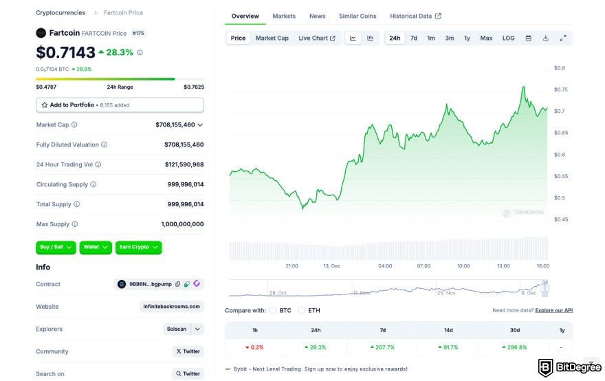 Best Solana meme coins: a screenshot of Fartcoin's page on CoinGecko.com.