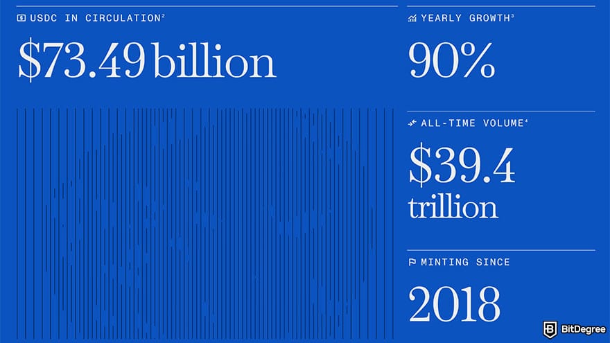 Best stablecoin: USDC coins in circulation.