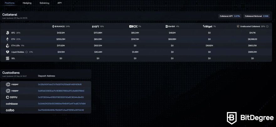 Best stablecoin: Ethena collateral transparency.