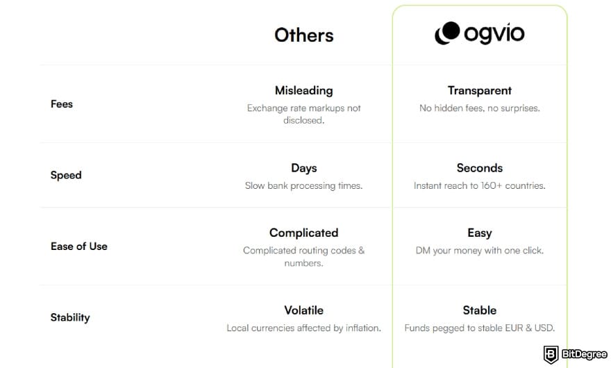 Best way to send money to Mexico: Ogvio advantages compared to other money transfer services.
