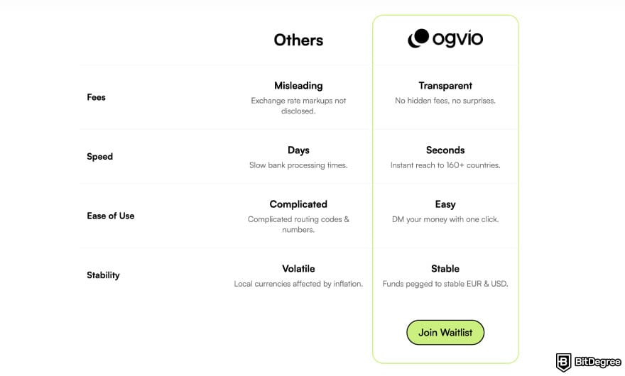 Best way to to send money to South Africa: Ogvio compared to other services.