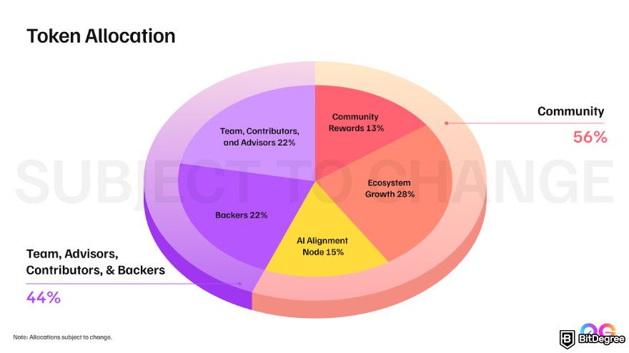 Binance airdrop: 0G Network token allocation.