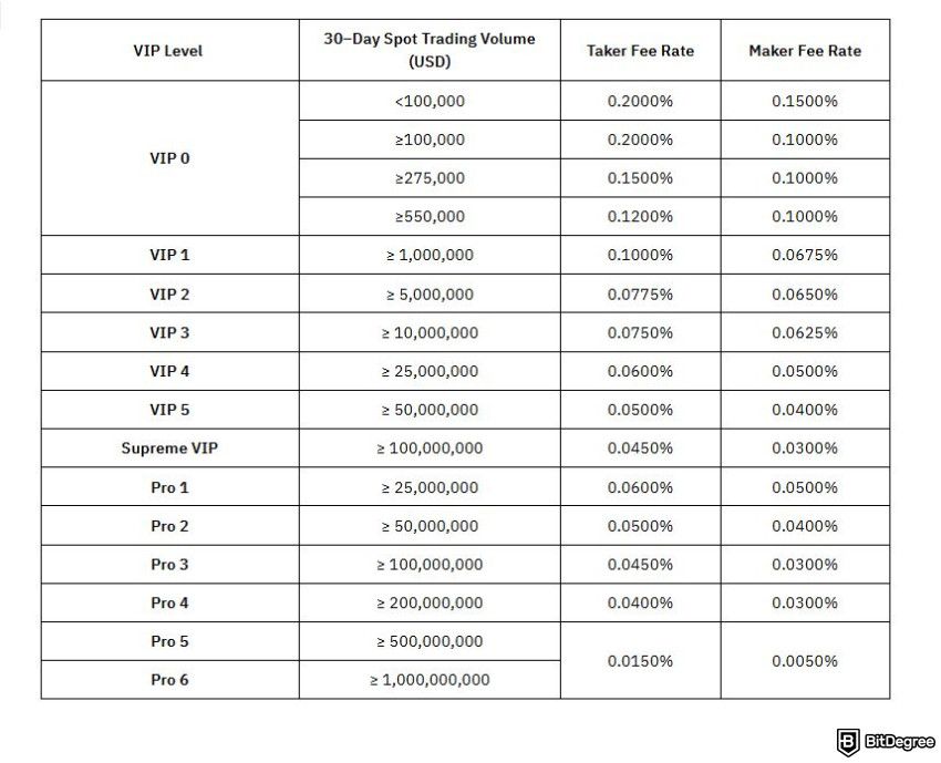 Binance fees: Bybit VIP tier structure.