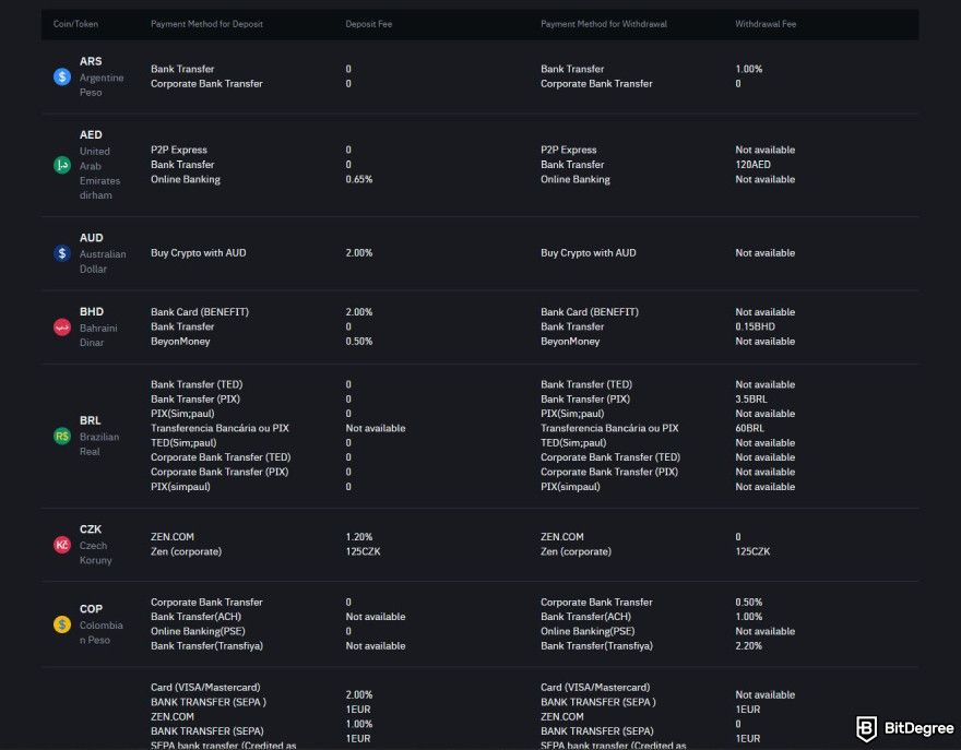 Binance fees: fiat currency deposit and withdrawal fees.