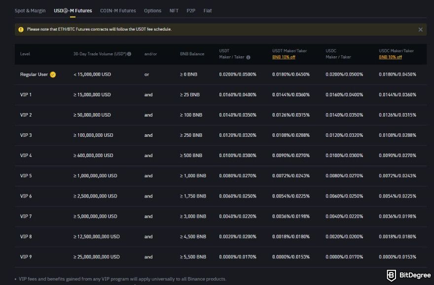 Binance fees: futures trading structure.