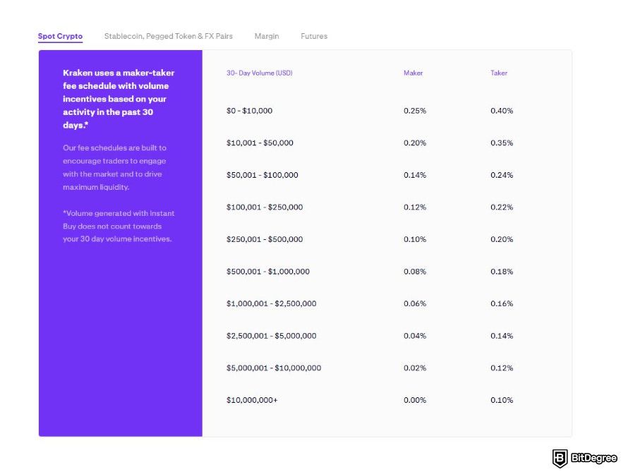 Binance fees: Kraken trading fees structure.