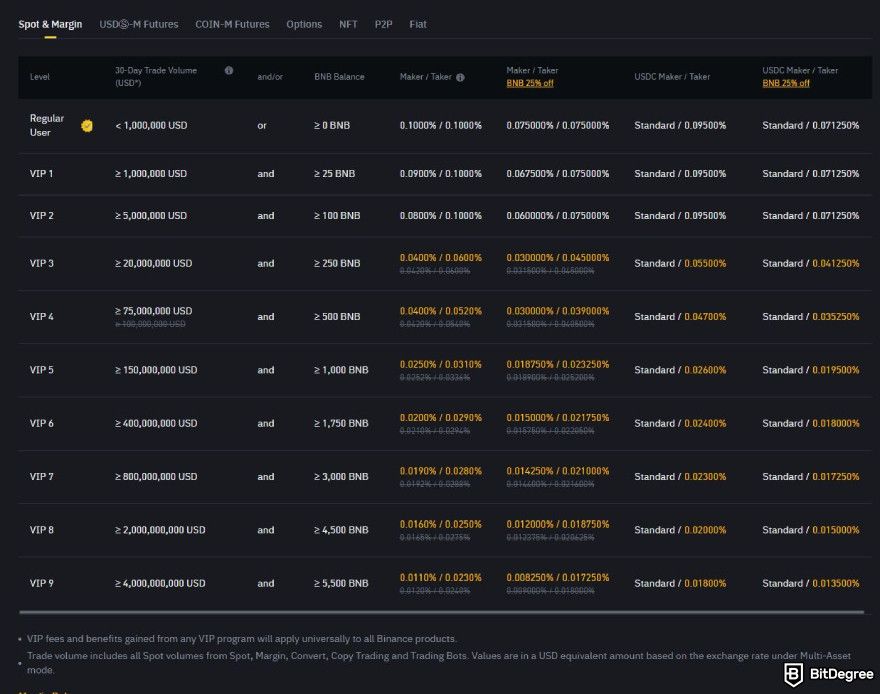 Binance fees: spot trading fees structure.