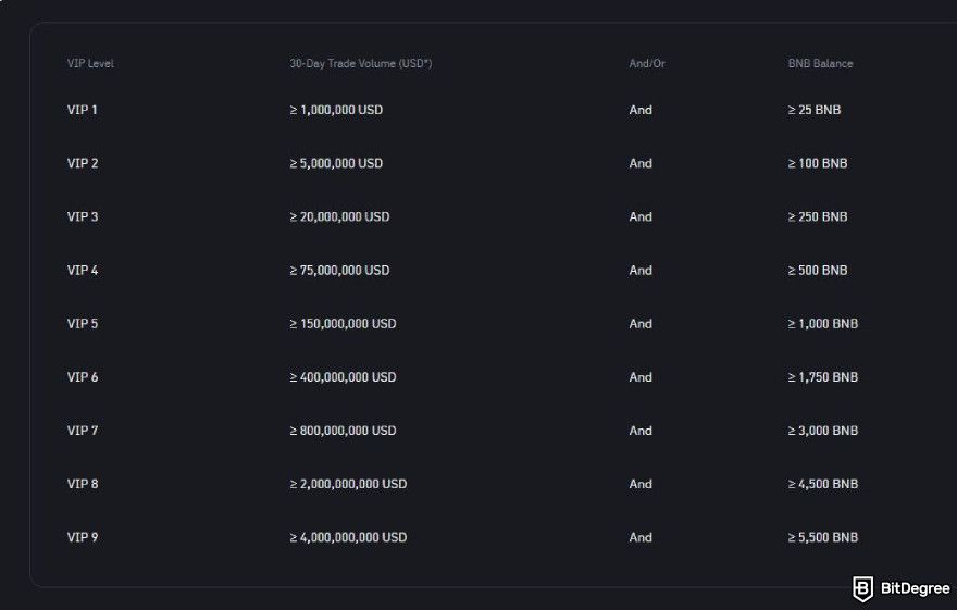 Binance fees: VIP structure.