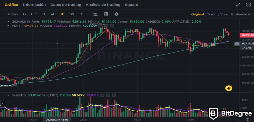 Binance Opiniones: Gráfico de Velas.