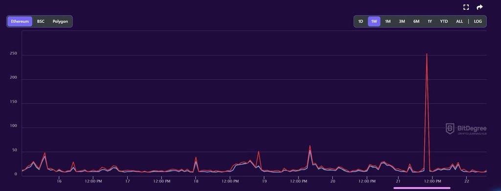 Binance Spent A Lot On Transactions