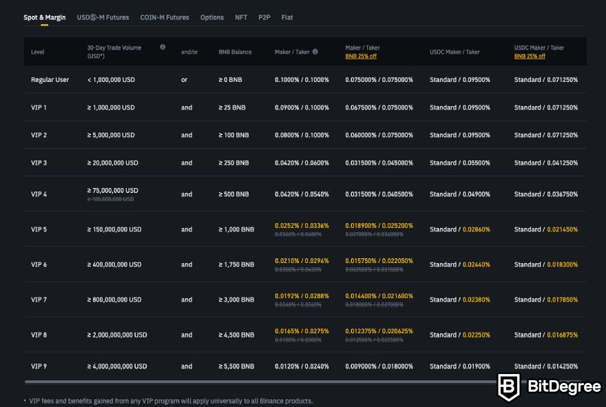 Binance spot trading: fees.