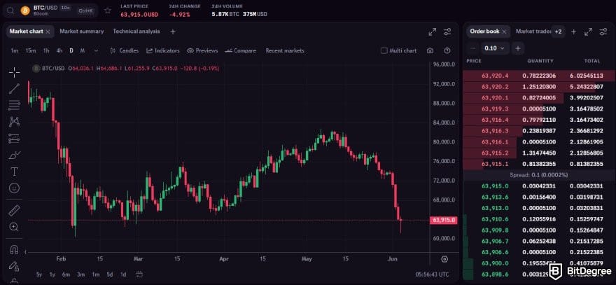 Binance vs Kraken: Kraken Pro's spot trading interface. Binance vs Kraken: Kraken Pro's spot trading interface.