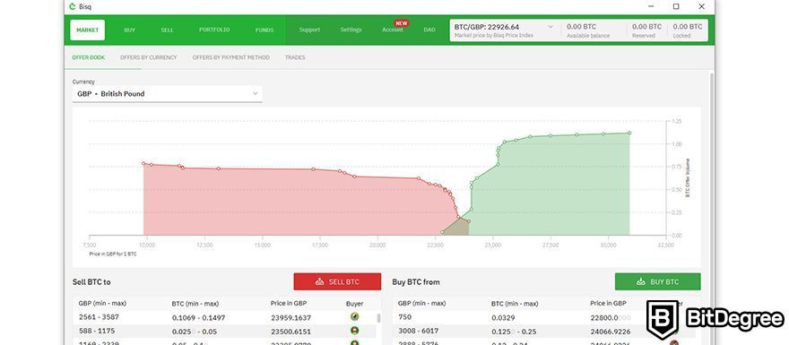 Bisq review: opening chart page.