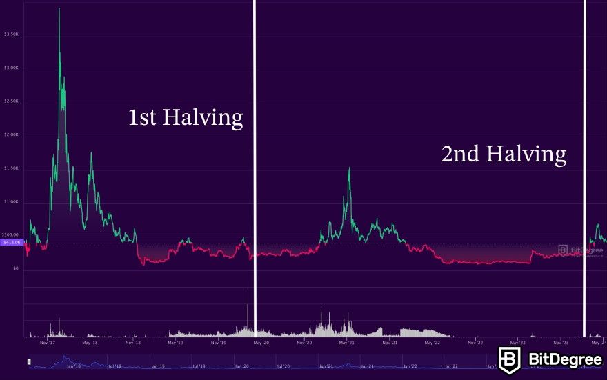 Bitcoin Cash halving: the first two BCH halving dates, on a price graph.