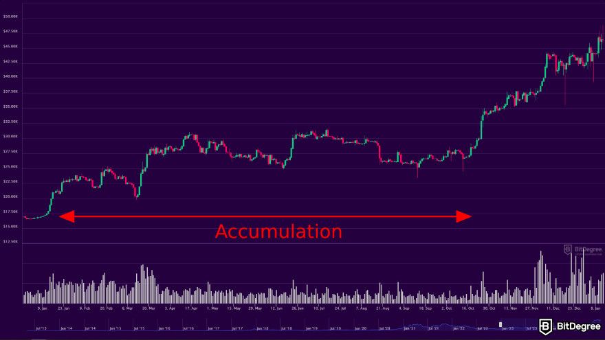 Bitcoin cycles: BTC price relatively stable during the 2023 accumulation phase.