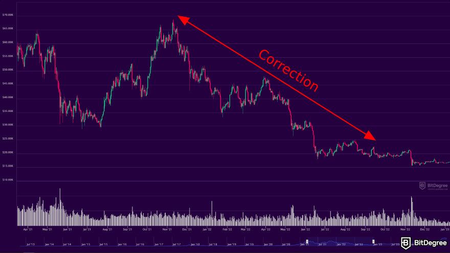 Bitcoin cycles: example of BTC price correction in 2021-2022.
