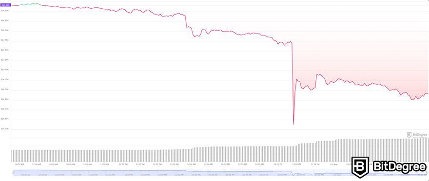 Bitcoin price graph on August 18th, 2023.