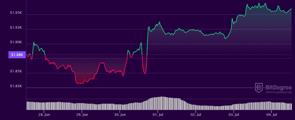 Bitcoin Goin' Up