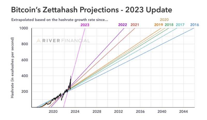 Bitcoin Mining Intensifies