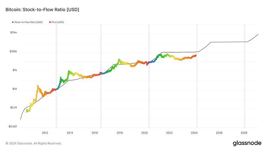 Bitcoin stock-to-flow: Bitcoin's stock-to-flow chart by Glassnode Studios.
