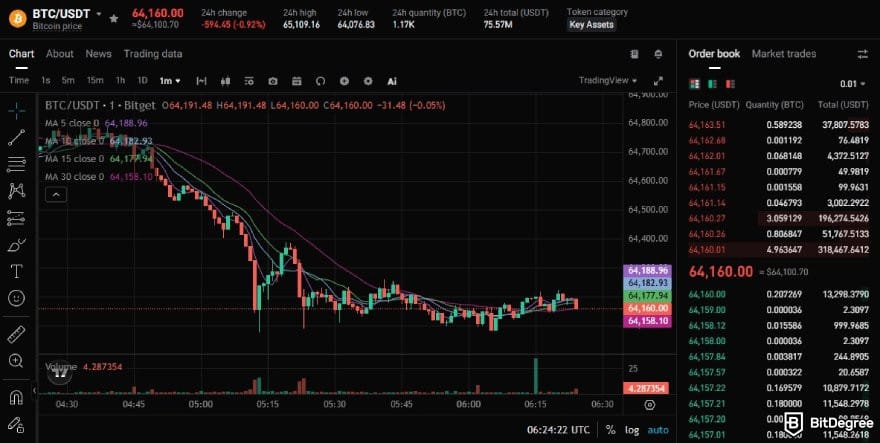 Bitget Canada: the BTC/USDT chart on Bitget. Bitget Canada: the BTC/USDT chart on Bitget.