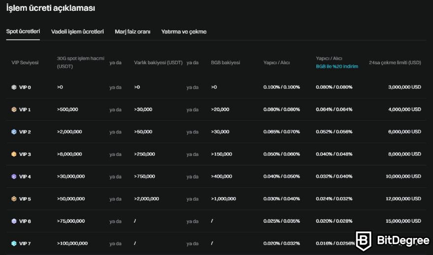 Bitget Güvenilir Mi: VIP programı