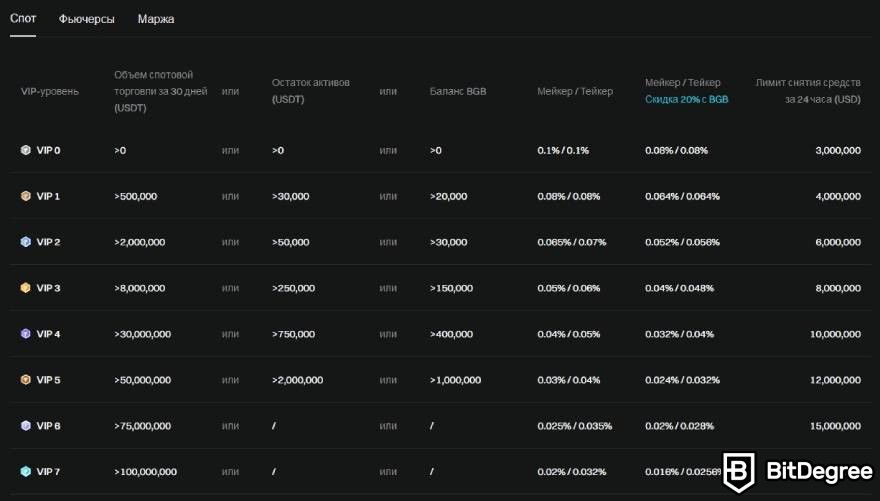 Bitget отзывы: VIP программа и комиссии.