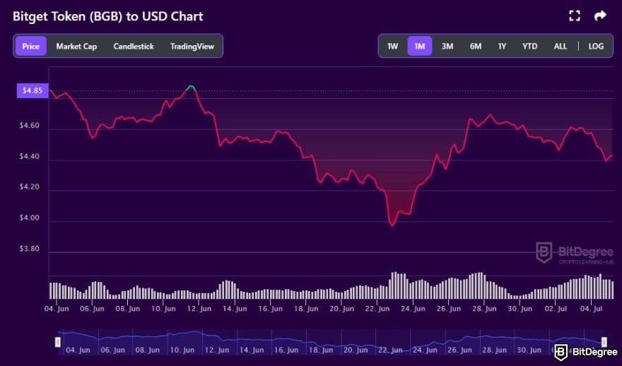 Bitget review: BGB to USD price chart on BitDegree's crypto tracker.