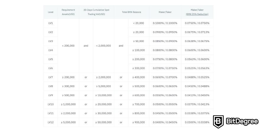 BitMart exchange review: BitMart spot trading fees for Class-A trading pairs.