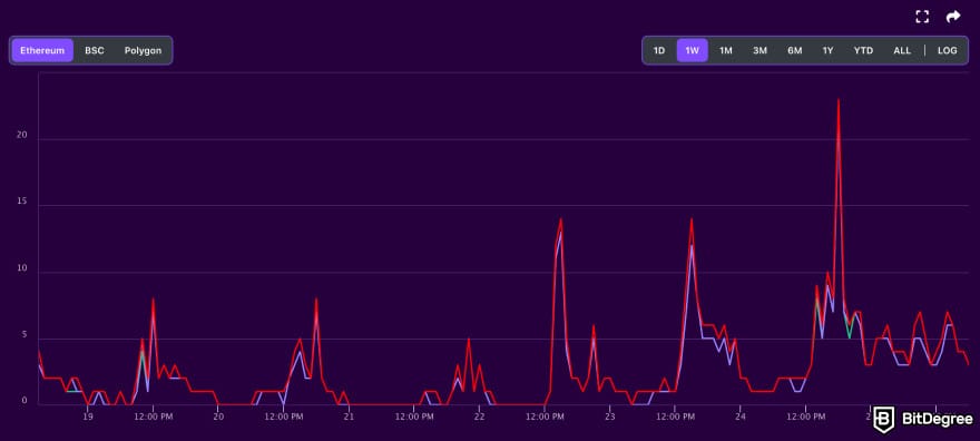 BitMart fees: BitDegree crypto live gas price tracker.