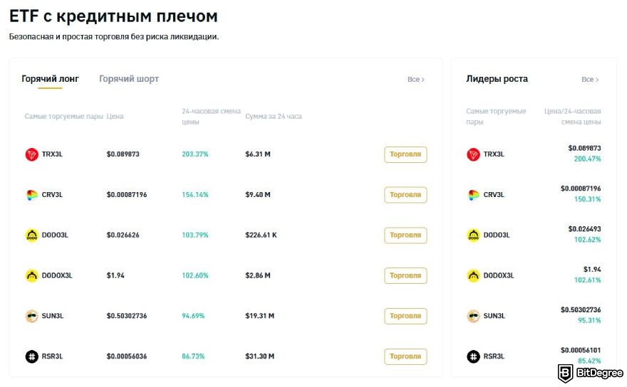 Bitrue отзывы: ETF с кредитным плечом.