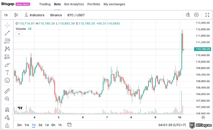 Bitsgap review: Bitsgap dashboard displayed in demo mode.
