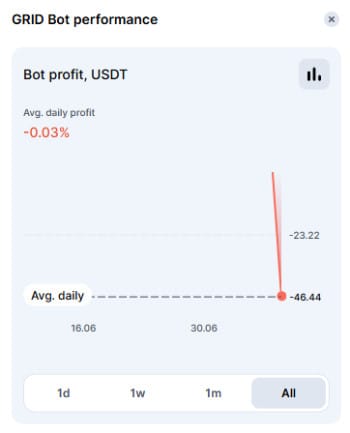 Bitsgap review: grid bot performance section on Bitsgap.