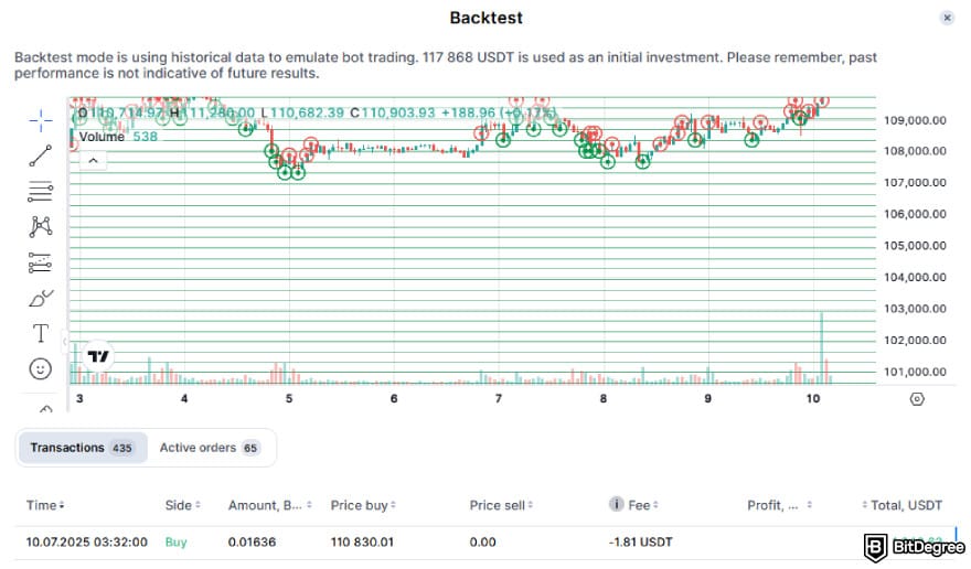 Bitsgap review: historical data analysis using Bitsgap backtest.