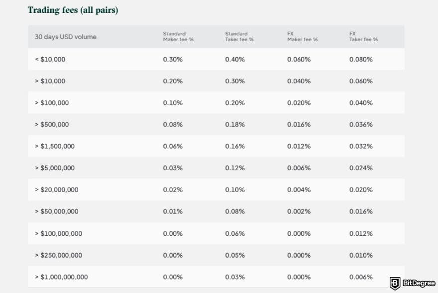 Bitstamp review: a table listing applicable trading fees on Bitstamp.