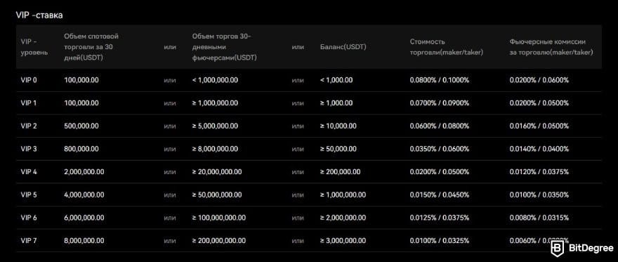 Bitunix отзывы: структура VIP комиссий.