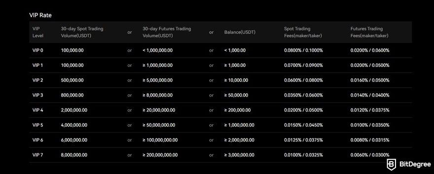 Bitunix review: the VIP fee structure.