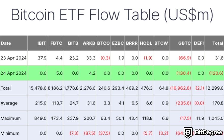 BlackRock Bitcoin ETF sees zero daily inflows, a first since launch: Bitcoin ETF flow table from Farside