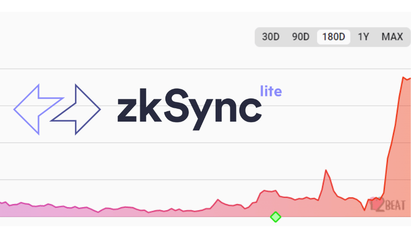 Blockchains Are Overloaded