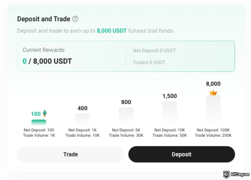 KuCoin's Deposit and Trade event tiers.