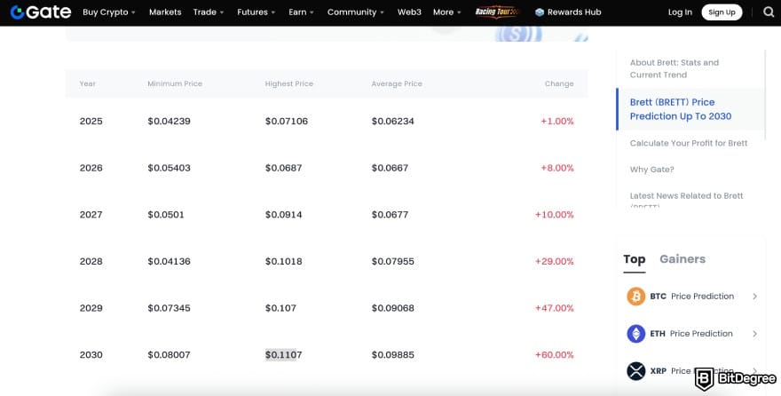 Brett coin price prediction: Gate's price predictions for Brett over the years.