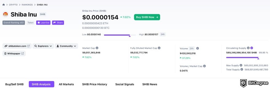 Brett coin price prediction: Shiba Inu's page on the BitDegree crypto tracker.