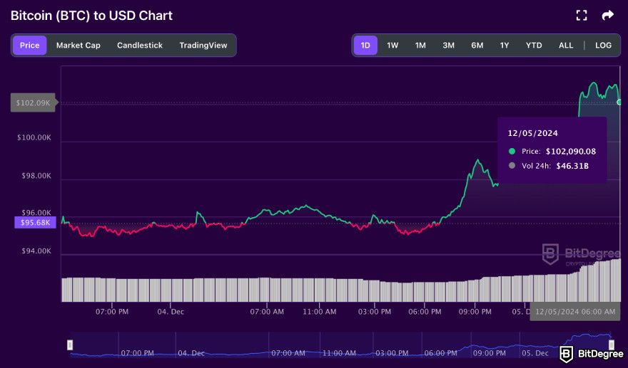 Bitcoin hits $100K, immediately shoots through the milestone: Bitcoin's price chart on BitDegree.