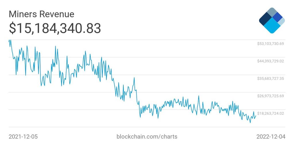 Btc Mining Having A Bad Time