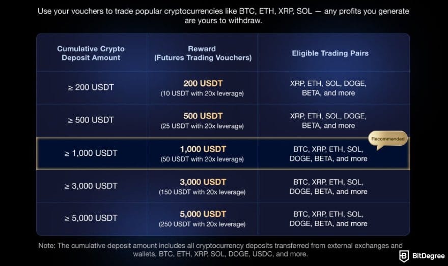BTCC Fees: the deposit campaign details on BTCC. BTCC Fees: the deposit campaign details on BTCC.