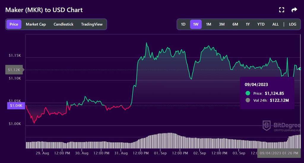 Buterin Gives Up On Makerdao